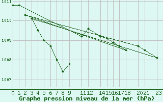 Courbe de la pression atmosphrique pour Saltdal