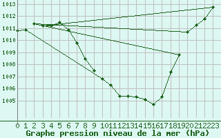 Courbe de la pression atmosphrique pour Berne Liebefeld (Sw)