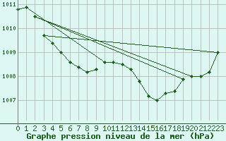 Courbe de la pression atmosphrique pour Sandillon (45)