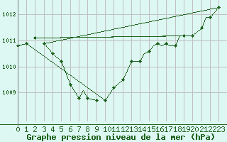 Courbe de la pression atmosphrique pour Boston, Logan International Airport