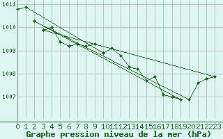 Courbe de la pression atmosphrique pour Grimentz (Sw)