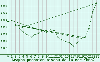 Courbe de la pression atmosphrique pour Dax (40)