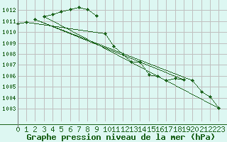 Courbe de la pression atmosphrique pour Bischofshofen