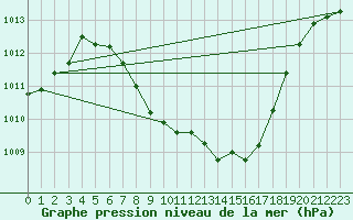 Courbe de la pression atmosphrique pour Dimitrovgrad