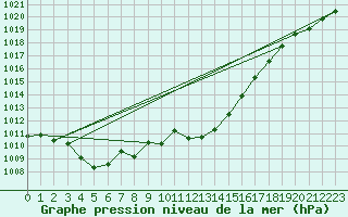 Courbe de la pression atmosphrique pour Punta Galea