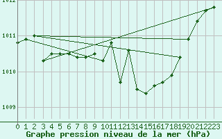 Courbe de la pression atmosphrique pour Leinefelde