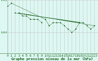 Courbe de la pression atmosphrique pour Joutseno Konnunsuo
