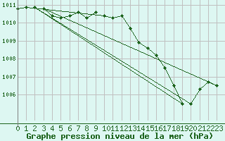 Courbe de la pression atmosphrique pour Fiscaglia Migliarino (It)