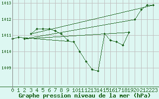 Courbe de la pression atmosphrique pour Weissenburg