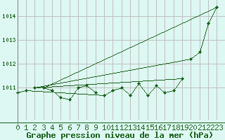 Courbe de la pression atmosphrique pour Rodez (12)