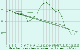 Courbe de la pression atmosphrique pour Aytr-Plage (17)