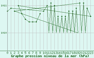 Courbe de la pression atmosphrique pour Sandnessjoen / Stokka