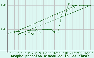 Courbe de la pression atmosphrique pour Kuhmo Kalliojoki