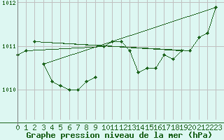 Courbe de la pression atmosphrique pour Castellbell i el Vilar (Esp)