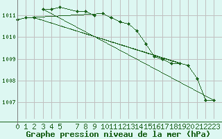 Courbe de la pression atmosphrique pour Flisa Ii