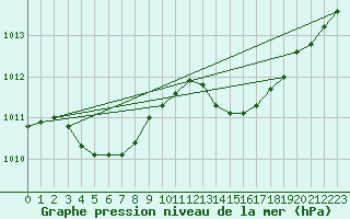 Courbe de la pression atmosphrique pour Ile Rousse (2B)