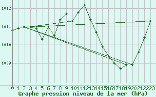 Courbe de la pression atmosphrique pour Jan (Esp)