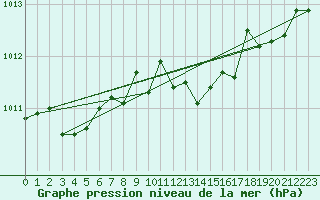 Courbe de la pression atmosphrique pour Saint-Vran (05)