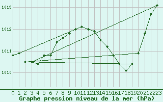 Courbe de la pression atmosphrique pour Ayamonte