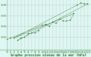 Courbe de la pression atmosphrique pour Nuerburg-Barweiler