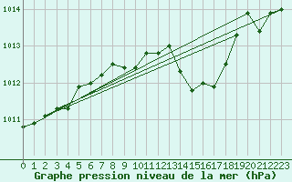 Courbe de la pression atmosphrique pour Gottfrieding