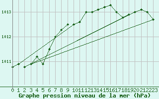 Courbe de la pression atmosphrique pour Fair Isle