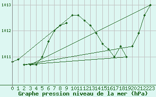 Courbe de la pression atmosphrique pour Aniane (34)