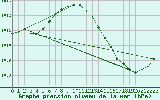 Courbe de la pression atmosphrique pour Ciudad Real (Esp)