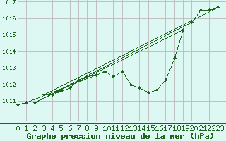 Courbe de la pression atmosphrique pour Leutkirch-Herlazhofen
