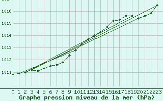 Courbe de la pression atmosphrique pour Besn (44)