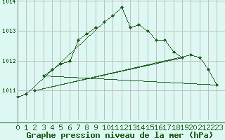 Courbe de la pression atmosphrique pour Mumbles