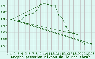 Courbe de la pression atmosphrique pour Isle Of Portland