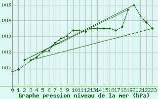 Courbe de la pression atmosphrique pour Bonn-Roleber