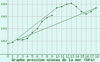 Courbe de la pression atmosphrique pour Coimbra / Cernache