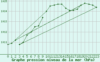 Courbe de la pression atmosphrique pour Hoek Van Holland