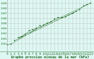 Courbe de la pression atmosphrique pour Belm