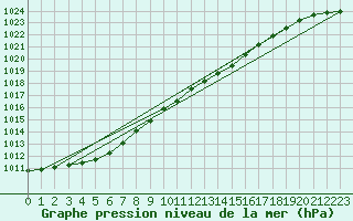 Courbe de la pression atmosphrique pour Berlin-Tempelhof