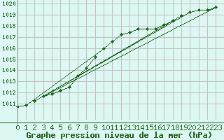 Courbe de la pression atmosphrique pour Cap de la Hve (76)