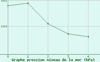 Courbe de la pression atmosphrique pour Mayrhofen