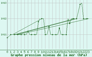 Courbe de la pression atmosphrique pour Bari / Palese Macchie