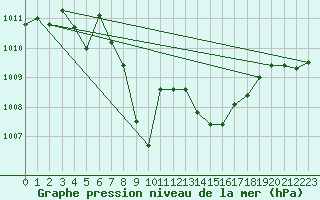 Courbe de la pression atmosphrique pour S. Maria Di Leuca