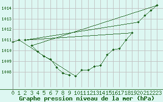 Courbe de la pression atmosphrique pour Neu Ulrichstein