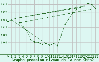 Courbe de la pression atmosphrique pour Artern