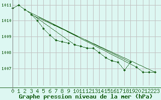 Courbe de la pression atmosphrique pour le bateau AMOUK70