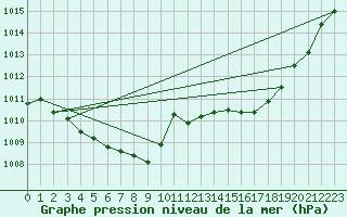 Courbe de la pression atmosphrique pour Belfort-Dorans (90)