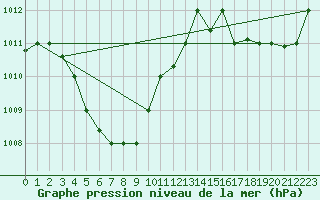 Courbe de la pression atmosphrique pour Subic Bay Weather Station