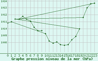 Courbe de la pression atmosphrique pour Fokstua Ii