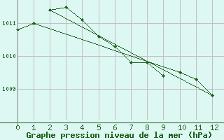 Courbe de la pression atmosphrique pour Haugedalshogda