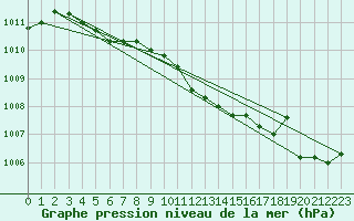 Courbe de la pression atmosphrique pour Fribourg (All)