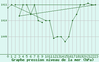 Courbe de la pression atmosphrique pour Balikesir